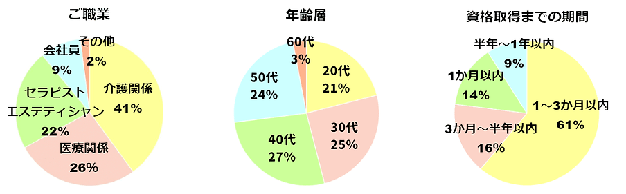 通信講座の表